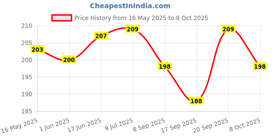 flipkart.com indiginous Nose Up Shaping Shaper Lifting Bridge Straightening Nose Shaper (Pack of 1) Nose Shaper indiginous Price History Graph from 16 May 2025 to 8 Oct 2025
