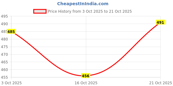 flipkart.com creeva Indigo & Navy Free Size Bath Robe creeva Price History Graph from 3 Oct 2025 to 21 Oct 2025