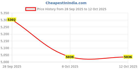 flipkart.com indigo CARNATION Heavy Duty High |Speed Ceiling Fans with 1 Year Warranty Anti Dust 1300 mm Ceiling Fan indigo Price History Graph from 28 Sep 2025 to 12 Oct 2025