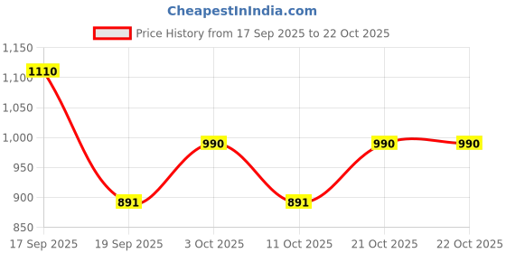 flipkart.com apni jutti Indigo Chic Party Wear For Women apni jutti Price History Graph from 17 Sep 2025 to 21 Oct 2025