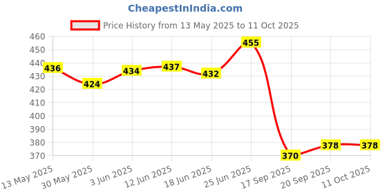 flipkart.com indigo creatives Swimming Set of Cap Goggles Float & Ear Plugs Kit For Kids Swimming Kit indigo creatives Price History Graph from 13 May 2025 to 11 Oct 2025