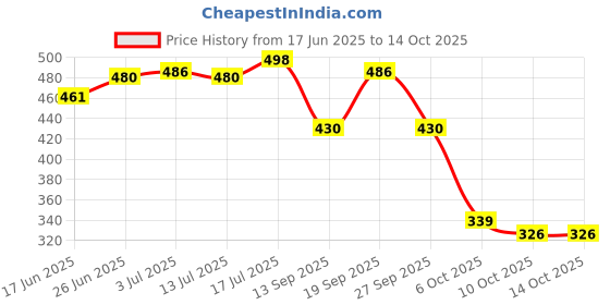 flipkart.com creeva Indigo Free Size Bath Robe creeva Price History Graph from 17 Jun 2025 to 10 Oct 2025
