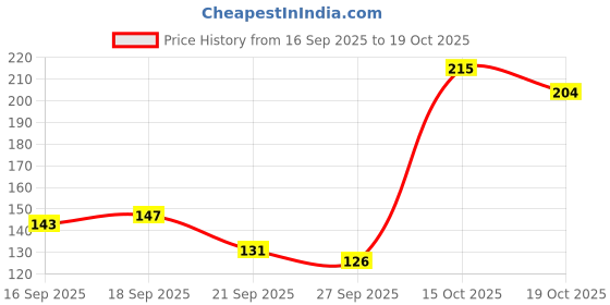 flipkart.com khadi natural Indigo Leaf Organic Powder khadi natural Price History Graph from 16 Sep 2025 to 19 Oct 2025
