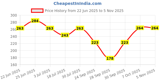 flipkart.com nat habit Indigo Powder For Hair, Black Color, 100% Natural nat habit Price History Graph from 22 Jun 2025 to 4 Nov 2025