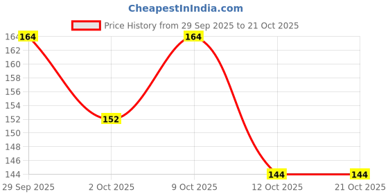 flipkart.com vedamaarya Indigo Powder For Hair Color & Care For Black Color vedamaarya Price History Graph from 29 Sep 2025 to 21 Oct 2025