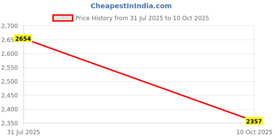 flipkart.com plus value Indigo Tumbled Pebble Stones Basket 200grams Regular Asymmetrical Crystal Pebbles plus value Price History Graph from 31 Jul 2025 to 10 Oct 2025