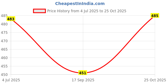 flipkart.com creeva Indigo XXL Bath Robe creeva Price History Graph from 4 Jul 2025 to 25 Oct 2025