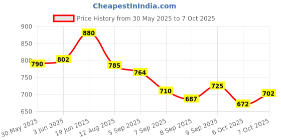 flipkart.com indigrow SILAGEBAG-01T 1000 L Drum indigrow Price History Graph from 30 May 2025 to 7 Oct 2025