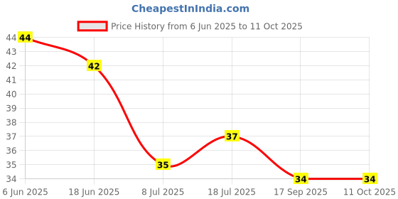flipkart.com indikonb 0.7mm Stretchable Elastic Thread for Jewelry Making indikonb Price History Graph from 6 Jun 2025 to 11 Oct 2025