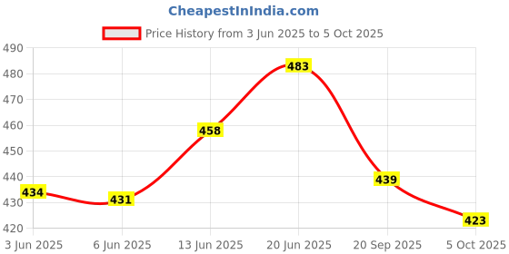 flipkart.com indikonb 18 in 1 DIY Creative Stylish Fancy Combo of Artificial Jewellery Making Material Kit, Art and Craft Set (MULTICOLOUR) indikonb Price History Graph from 3 Jun 2025 to 5 Oct 2025