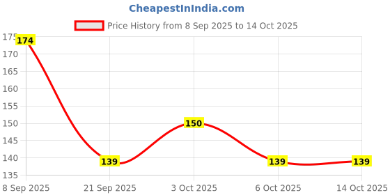 flipkart.com indikonb Alphabet Round Letter Beads – 200 White Beads with Black Letters (V) indikonb Price History Graph from 8 Sep 2025 to 14 Oct 2025