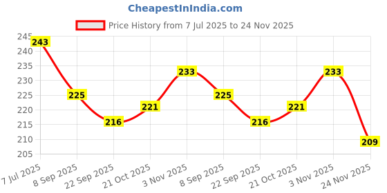 flipkart.com indikonb Bamboo Sticks for Craft & BBQ – 200 Pcs Pack indikonb Price History Graph from 7 Jul 2025 to 24 Nov 2025