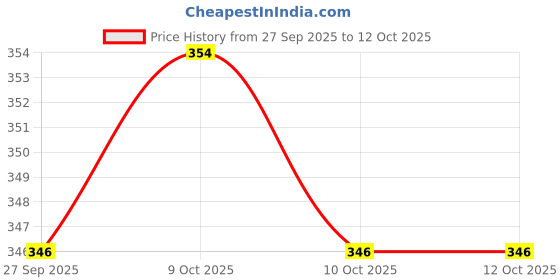 flipkart.com indikonb Crackle Dual Shade Multi-Colour Beads for Jewellery Making indikonb Price History Graph from 27 Sep 2025 to 12 Oct 2025