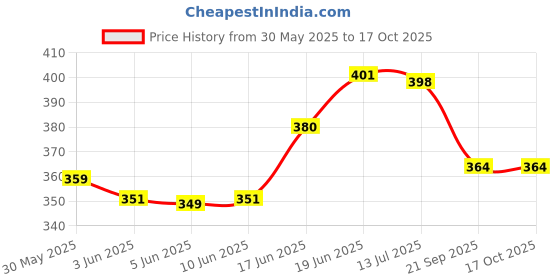 flipkart.com indikonb Craft Mirror Set for Lippan Art - 2795 Mirrors, Silver Glass, 6 Shapes indikonb Price History Graph from 30 May 2025 to 16 Oct 2025