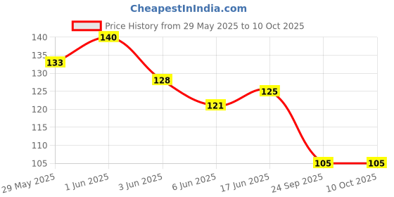flipkart.com indikonb Elastic Threads Combo - 0.7mm, 0.8mm, 1mm - Set of 3 Rolls for Jewelry Making indikonb Price History Graph from 29 May 2025 to 10 Oct 2025