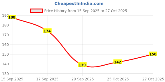 flipkart.com indikonb Mix color Pipe Cleaners for Art & Craft Supplies, DIY Pipe cleaner Scrapbooking, School Projects for Kids indikonb Price History Graph from 15 Sep 2025 to 27 Oct 2025