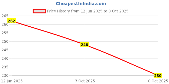 flipkart.com indikonb Multicolor Rhinestone Flatback Pastable Stones & Crystals for Art and Crafts DIY indikonb Price History Graph from 12 Jun 2025 to 8 Oct 2025