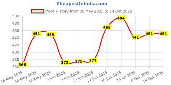flipkart.com indikonb Multicolour Jewellery Making Beads Set for Kids - with Video Guide indikonb Price History Graph from 26 May 2025 to 13 Oct 2025