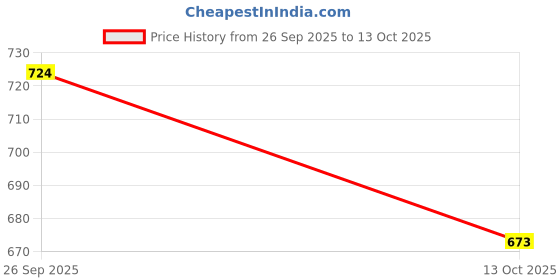 flipkart.com indikonb Multicolour Jewellery Making Beads Set Kids- DIY Craft Kit with Box and Tools indikonb Price History Graph from 26 Sep 2025 to 13 Oct 2025