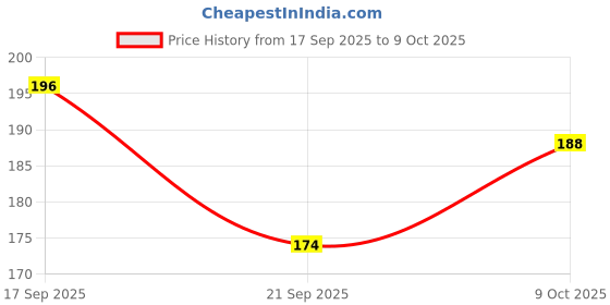 flipkart.com indikonb Multicolour Pipe Cleaners for DIY & Craft – Flexible Craft Wires (50 Pcs) indikonb Price History Graph from 17 Sep 2025 to 9 Oct 2025