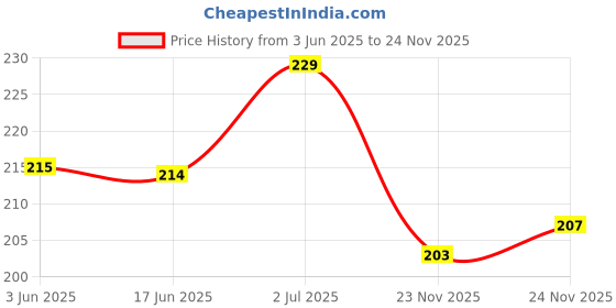 flipkart.com indikonb Polymer Clay Disc Beads for Jewelry Making (Multicolor) indikonb Price History Graph from 3 Jun 2025 to 23 Nov 2025