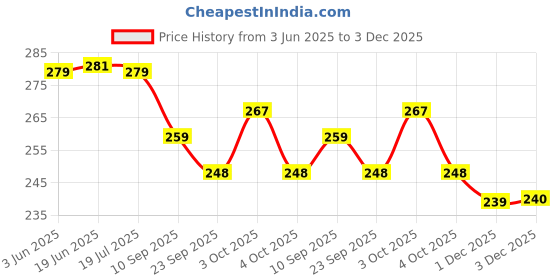 flipkart.com indikonb Rainbow 8mm Briolette Tyre Shape Crystal Beads Finding Spacer Beads indikonb Price History Graph from 3 Jun 2025 to 3 Dec 2025