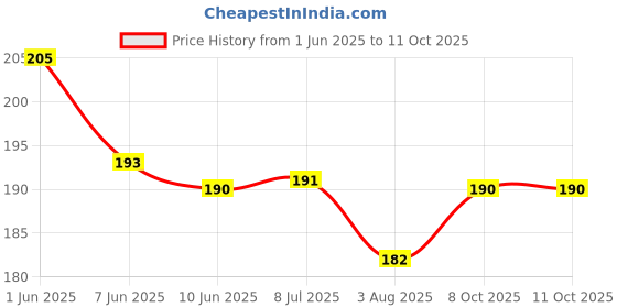 flipkart.com indilights 8 W Zoomable, Waterproof, USB Rechargeable Pocket Torch 2 hrs Lantern Emergency Light indilights Price History Graph from 1 Jun 2025 to 10 Oct 2025