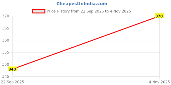 flipkart.com indimyst Camphor Cone Combo (Jasmine & Lemon) - Pack of 2 Potpourri indimyst Price History Graph from 22 Sep 2025 to 4 Nov 2025