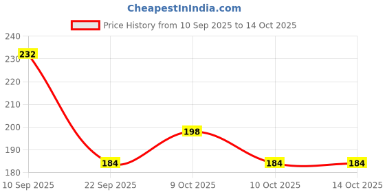 flipkart.com indipristius by indipristius 9 inch thread candle Criss Cross Solid Filter Cartridge indipristius by indipristius Price History Graph from 10 Sep 2025 to 14 Oct 2025