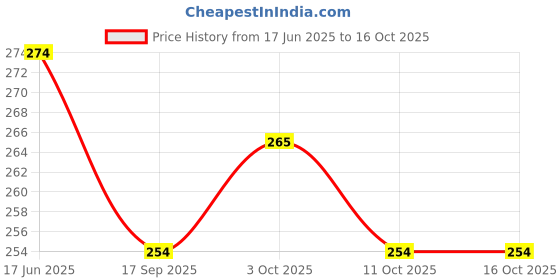 flipkart.com indirock PP (Polypropylene) Strap indirock Price History Graph from 17 Jun 2025 to 14 Oct 2025