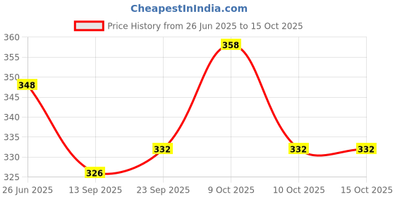 flipkart.com indirocks Coin Album Books, 10 Page 120 Pockets World Coin Stock Album Book Collection Coin Bank indirocks Price History Graph from 26 Jun 2025 to 15 Oct 2025