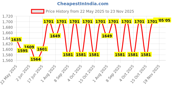 flipkart.com indirocks Diaper Bag, Mummy Bag With USB Charging Port Diaper Bag Maternity Backpack Diaper Bag indirocks Price History Graph from 22 May 2025 to 22 Nov 2025