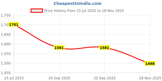 flipkart.com indirocks Diaper Bag, Mummy Bag With USB Charging Port Diaper Bag Maternity Backpack Diaper Bag indirocks Price History Graph from 15 Jul 2025 to 18 Nov 2025