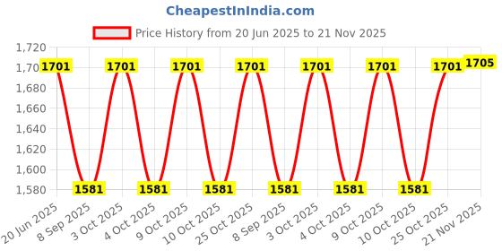 flipkart.com indirocks Diaper Bag, Mummy Bag With USB Charging Port Diaper Bag Maternity Backpack Diaper Bag indirocks Price History Graph from 20 Jun 2025 to 21 Nov 2025