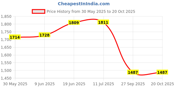 flipkart.com indirocks Diaper Bag/Backpack Foldable Large Capacity, Waterproof-Black Diaper Bag indirocks Price History Graph from 30 May 2025 to 19 Oct 2025