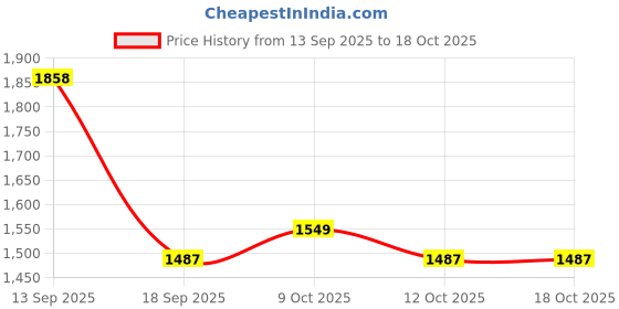 flipkart.com indirocks Diaper Bag/Backpack Foldable Large Capacity, Waterproof-Black Diaper Bag indirocks Price History Graph from 13 Sep 2025 to 18 Oct 2025