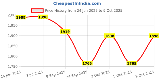 flipkart.com indirocks Multifunctional Mummy Bag Foldable Nappy Backpacks Baby Bed-41x30 Cm Diaper Bag indirocks Price History Graph from 24 Jun 2025 to 9 Oct 2025