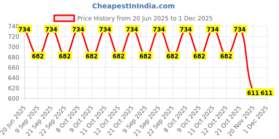 flipkart.com indirocks Polyester Printed Chair Cover Stretch Removable Chair Cover-Pack Of 4 Polyester Printed Chair Cover Stretch Removable Chair Cover-Pack Of 4 Sofa Fabric indirocks Price History Graph from 20 Jun 2025 to 30 Nov 2025