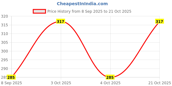 flipkart.com indirocks Women Pink Cosmetic Bag indirocks Price History Graph from 8 Sep 2025 to 21 Oct 2025
