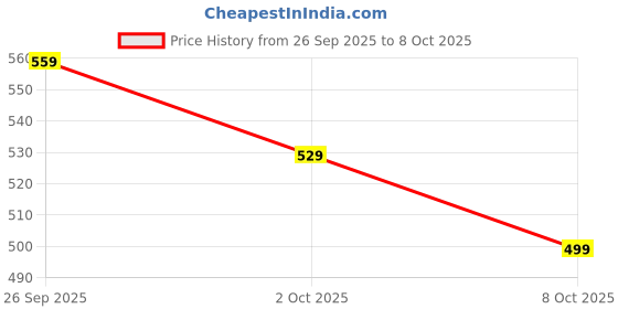 flipkart.com indismart moksha Moksha Yoga Mat EVA Material 6 mm Yoga Mat indismart moksha Price History Graph from 26 Sep 2025 to 8 Oct 2025