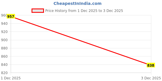 flipkart.com indistar Pack of 3 Women Pyjama indistar Price History Graph from 19 May 2025 to 1 Dec 2025