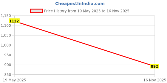 flipkart.com indistar Solid Women Three Fourths indistar Price History Graph from 19 May 2025 to 16 Nov 2025