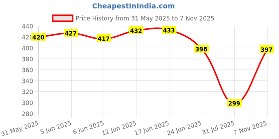 flipkart.com inditools 2 pc Combo Voltage Alert Pen 90~1000v Non-Contact Voltage Continuity Tester Analog Voltage Tester inditools Price History Graph from 31 May 2025 to 7 Nov 2025