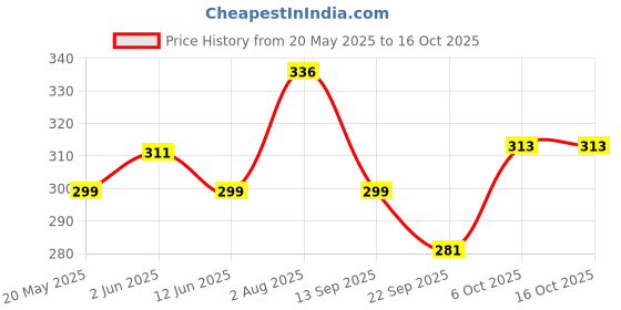 flipkart.com inditools 5pcs set SDS Rotary Hammer Impact Drill Bit Kit SDS size 6x110mm ,8x110mm , 6x160mm , 8x160mm ,10x160mm inditools Price History Graph from 20 May 2025 to 16 Oct 2025