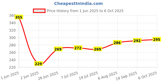 flipkart.com inditools Demolition Flat Hammer bit Size 17mm*280mm inditools Price History Graph from 1 Jun 2025 to 6 Oct 2025
