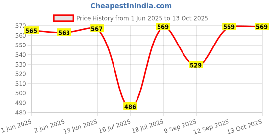 flipkart.com Inditradition 30x60 High Powered | for Both Adults & Kids Binoculars Price History Graph from 1 Jun 2025 to 13 Oct 2025