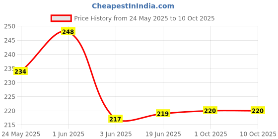 flipkart.com inditradition 50 W Black Electric Whisk inditradition Price History Graph from 24 May 2025 to 10 Oct 2025