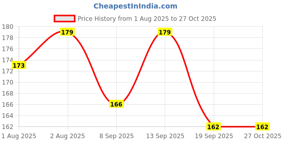 flipkart.com inditradition Baby Safety Furniture Corner Edge Guard Baby Shopping Cart Cover inditradition Price History Graph from 1 Aug 2025 to 26 Oct 2025