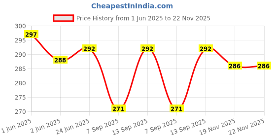 flipkart.com inditradition Baking Silicone Cake Pan, Baking Mold Full Cake Maker Cake Maker inditradition Price History Graph from 1 Jun 2025 to 21 Nov 2025