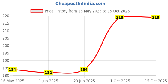 flipkart.com inditradition Bicycle Flash Tail Light with Laser | Inbuilt 2 Laser & 5 LEDs, 7 Modes LED Rear Break Light inditradition Price History Graph from 16 May 2025 to 15 Oct 2025